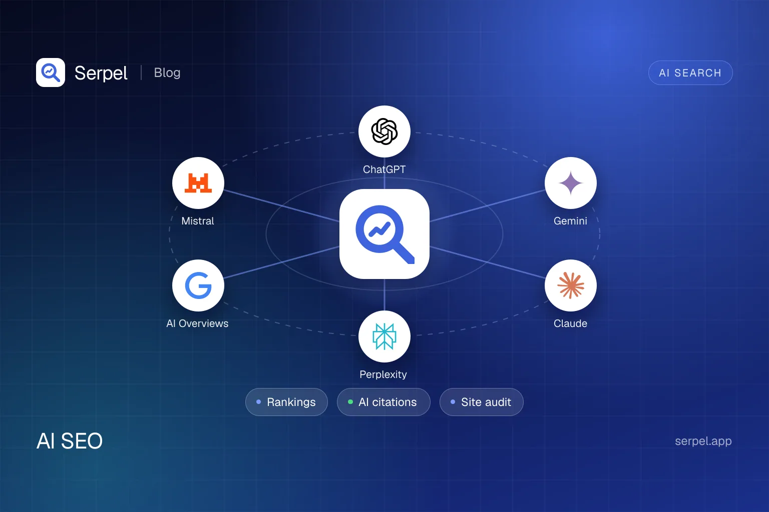 Serpel illustration: the Serpel logo in the centre, connected to the logos of ChatGPT, Gemini, Claude, Perplexity, Google AI Overviews and Mistral