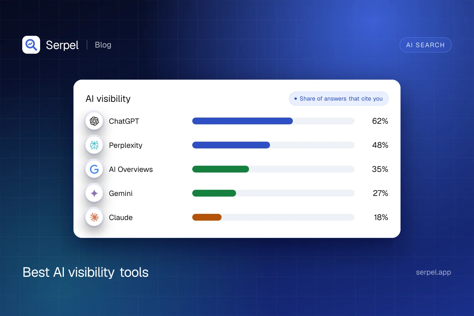 Serpel illustration: an AI visibility report with bars that show how often ChatGPT, Perplexity, Google AI Overviews, Gemini and Claude cite a website