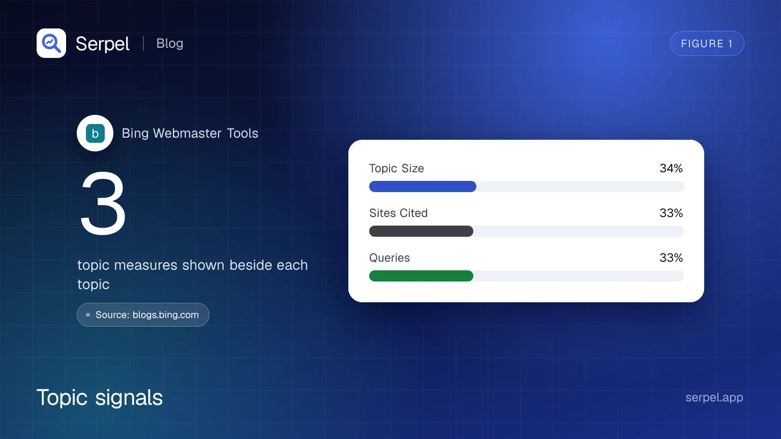Serpel illustration: Stat card showing three topic measures in Bing Topics Portfolio: Topic Size, Sites Cited and Queries.