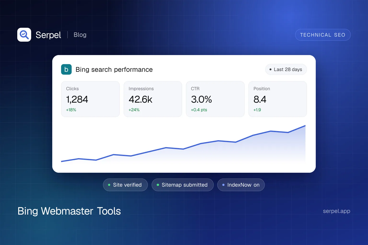 Serpel illustration: a Bing search performance dashboard with clicks, impressions, CTR and position and a rising line chart, next to IndexNow and sitemap status chips