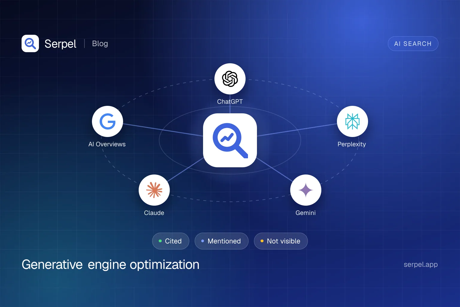Serpel illustration: the Serpel logo connected to the logos of the generative engines ChatGPT, Perplexity, Gemini, Claude and Google AI Overviews