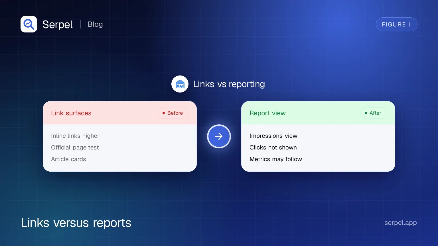 Serpel illustration: a comparison card showing AI link surfaces on one side and generative AI reporting limits on the other.