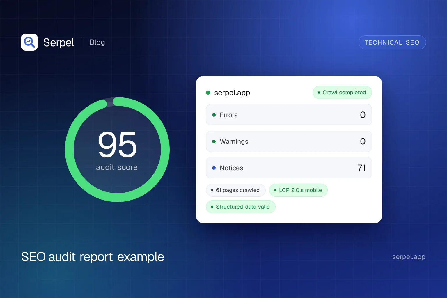 Serpel illustration of the real audit of serpel.app: score 95 out of 100 with 0 errors, 0 warnings and 71 notices, mobile LCP 2.0 s